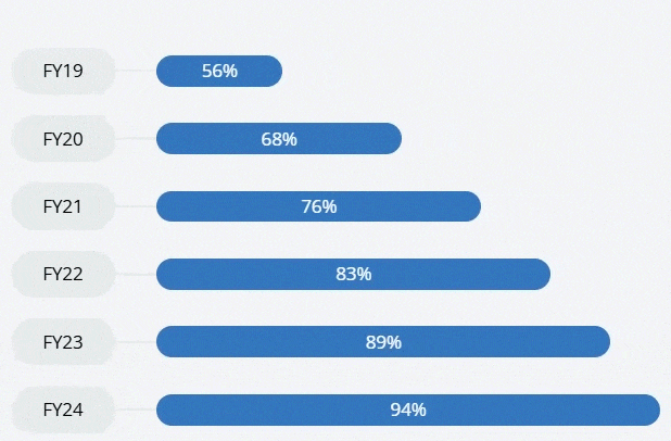 安姆科2024：94%软包装可回收使用224万吨PCR材料(图2)