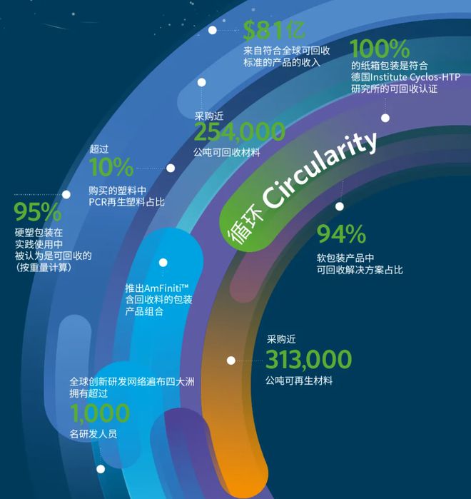 安姆科2024：94%软包装可回收使用224万吨PCR材料(图1)