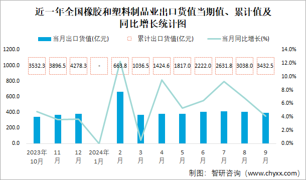 2024年1-9月全国橡胶和塑料制品业出口货值为34325亿元累计增长72%(图1)