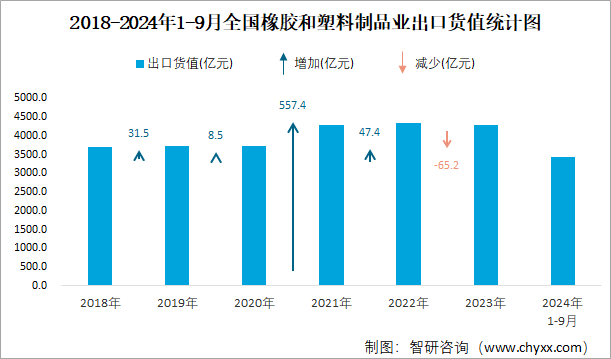 2024年1-9月全国橡胶和塑料制品业出口货值为34325亿元累计增长72%(图2)