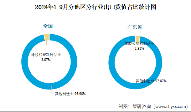 2024年1-9月全国橡胶和塑料制品业出口货值为34325亿元累计增长72%(图3)