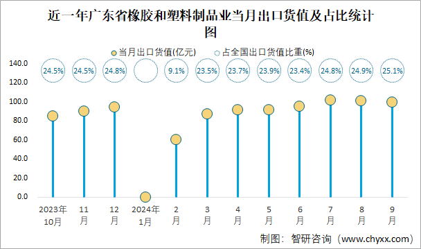 2024年1-9月全国橡胶和塑料制品业出口货值为34325亿元累计增长72%(图4)