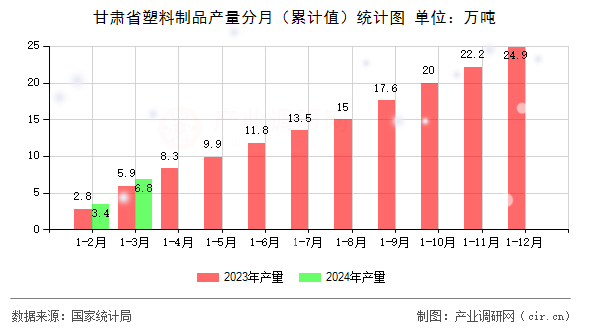 图文]2024年3月甘肃省塑料制品产量统计分析(图2)