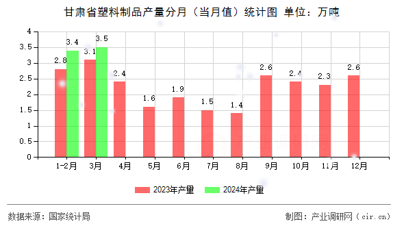 图文]2024年3月甘肃省塑料制品产量统计分析(图1)