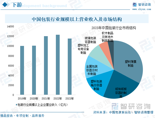 2025年中国塑料薄膜行业政策汇总、产业链、发展现状及竞争格局分析：行业在包装领域需求巨大可降解塑料薄膜将成为未来发展趋势[图](图5)