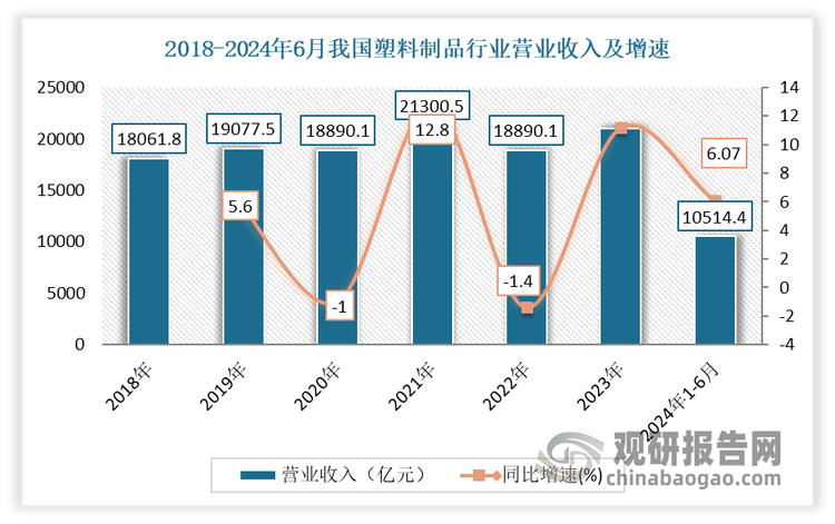 我国塑料制品行业现状：发展韧性不断增强日用塑料制品成产量增长最快产品(图1)