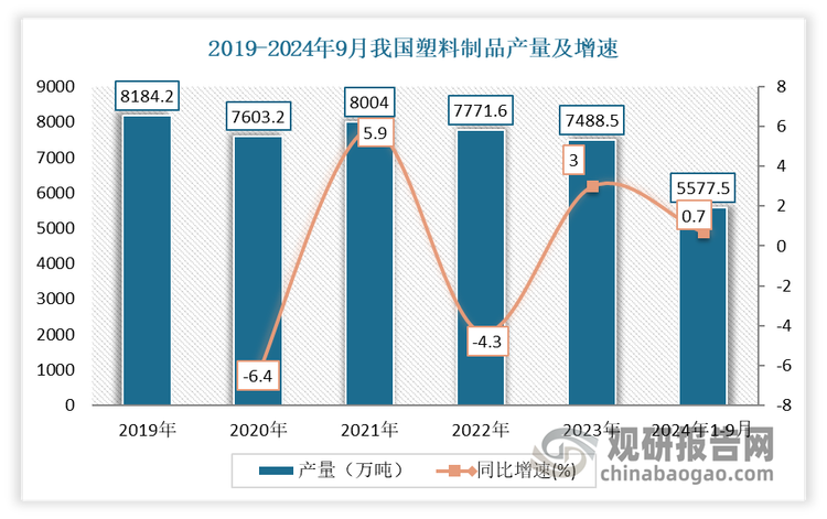 我国塑料制品行业现状：发展韧性不断增强日用塑料制品成产量增长最快产品(图3)