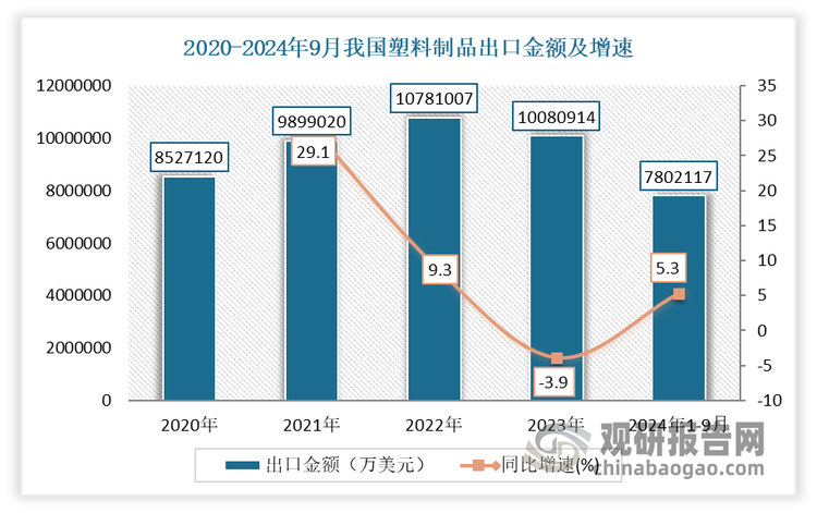 我国塑料制品行业现状：发展韧性不断增强日用塑料制品成产量增长最快产品(图5)