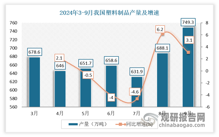 我国塑料制品行业现状：发展韧性不断增强日用塑料制品成产量增长最快产品(图4)