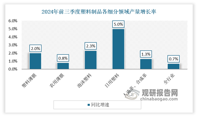 我国塑料制品行业现状：发展韧性不断增强日用塑料制品成产量增长最快产品(图9)