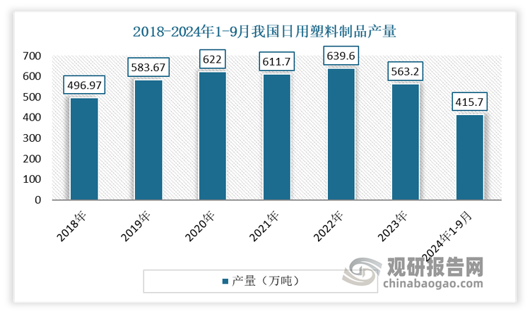 我国塑料制品行业现状：发展韧性不断增强日用塑料制品成产量增长最快产品(图10)