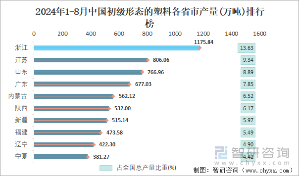 2024年1-8月中国初级形态的塑料产量为86267万吨华东地区产量最高(占比428%)(图4)