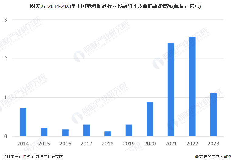 启示2024：中国塑料制品行业投融资及兼并重组分析(图2)