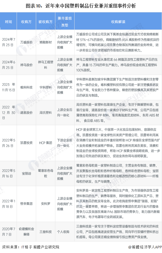 启示2024：中国塑料制品行业投融资及兼并重组分析(图7)