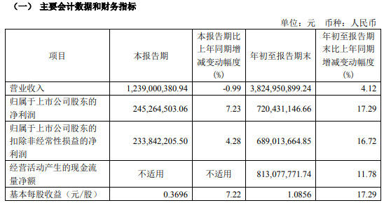 山东药玻2024年前三季度净利72亿同比增长1729%系增值税加计抵减增加所致(图1)