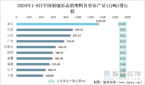 2024年1-9月中国初级形态的塑料产量为94668万吨华东地区产量最高(占比443%)(图4)