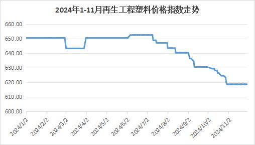 权威发布｜2024年11月中国再生塑料颗粒价格指数7575点同比下降06%环比下降02%(图2)