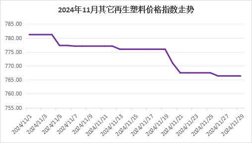 权威发布｜2024年11月中国再生塑料颗粒价格指数7575点同比下降06%环比下降02%(图3)