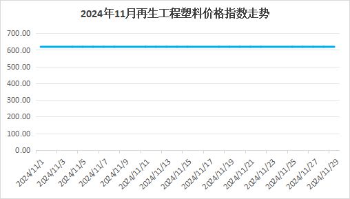 权威发布｜2024年11月中国再生塑料颗粒价格指数7575点同比下降06%环比下降02%(图1)