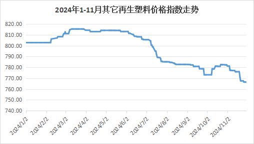 权威发布｜2024年11月中国再生塑料颗粒价格指数7575点同比下降06%环比下降02%(图4)
