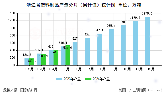 图文]2024年5月浙江省塑料制品产量数据分析(图2)