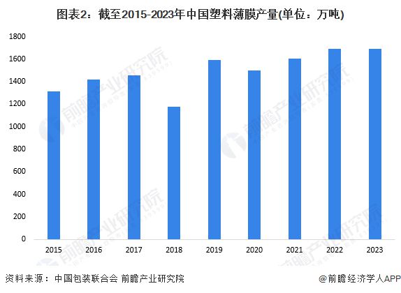 2024年中国塑料包装行业供需现状分析供需两端同步回升【组图】(图2)