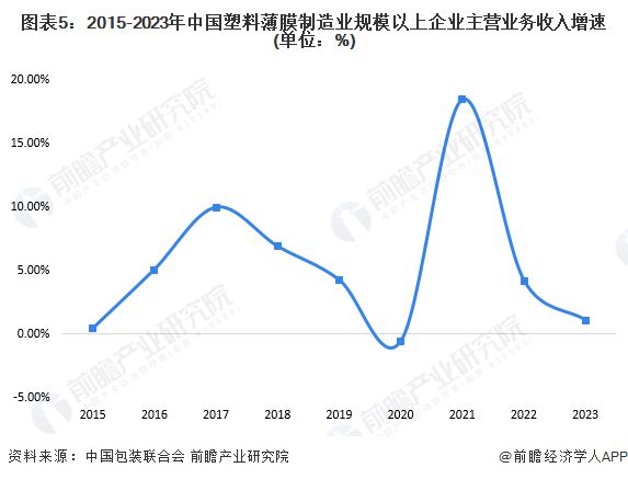 2024年中国塑料包装行业供需现状分析供需两端同步回升【组图】(图5)