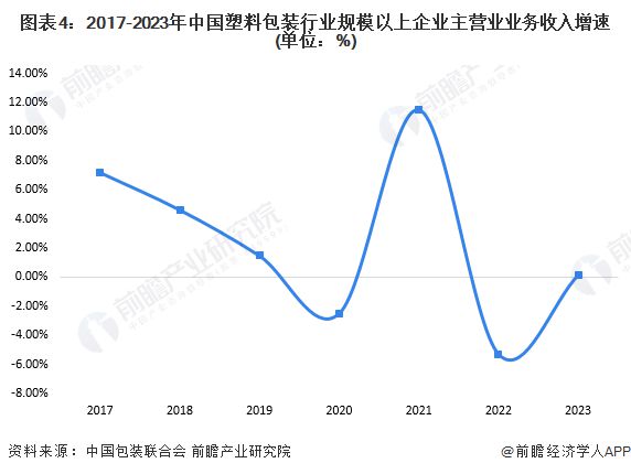 2024年中国塑料包装行业供需现状分析供需两端同步回升【组图】(图4)