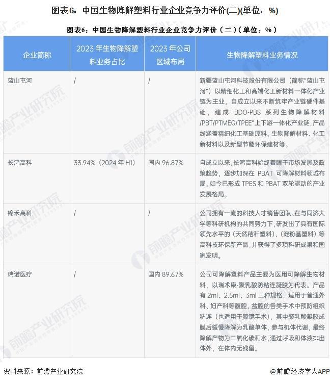 【行业深度】洞察2024：中国生物降解塑料行业竞争格局及市场份额（附市场集中度、企业竞争力评价等）(图6)