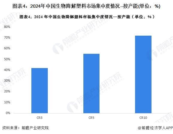 【行业深度】洞察2024：中国生物降解塑料行业竞争格局及市场份额（附市场集中度、企业竞争力评价等）(图4)