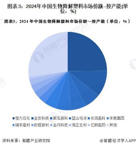 【行业深度】洞察2024：中国生物降解塑料行业竞争格局及市场份额（附市场集中度、企业竞争力评价等）(图3)