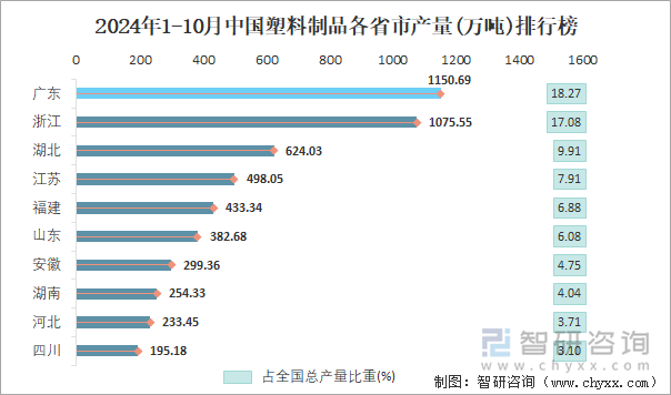 2024年1-10月中国塑料制品产量为62971万吨华东地区产量最高(占比467%)(图4)