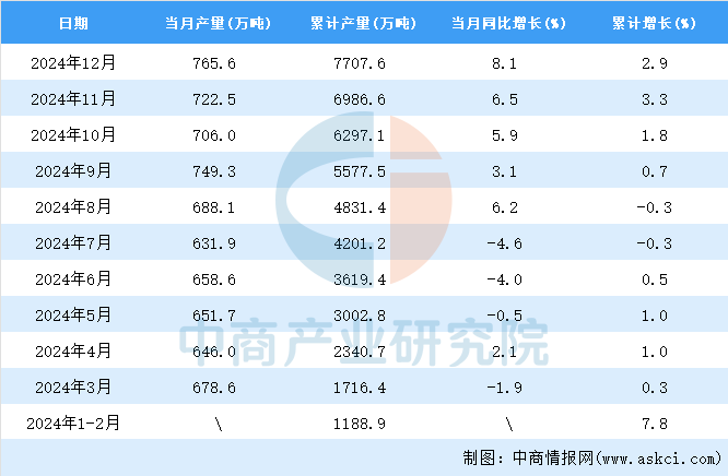 2024年12月全国塑料制品产量数据统计分析(图2)