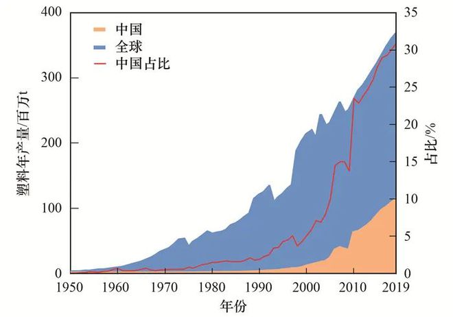 塑料的历史角色与未来趋势：从“便利之王”到“循环革命”丨ChinaReplasTP2025(图1)