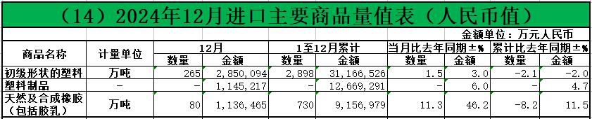 2024年：我国塑料制品、橡胶等进出口概况(图2)