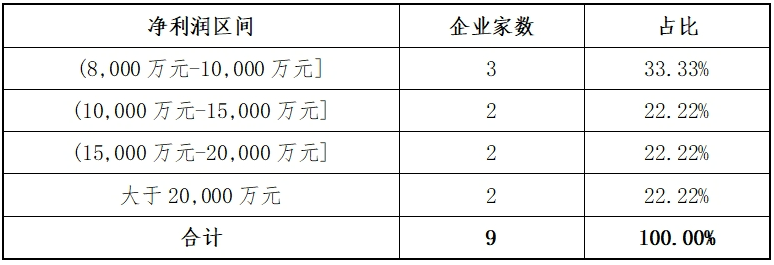 东北证券：创业板2024年各阶段项目情况分析报告(图4)