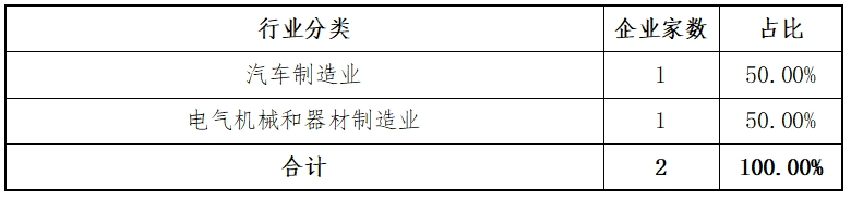 东北证券：创业板2024年各阶段项目情况分析报告(图1)