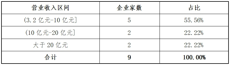 东北证券：创业板2024年各阶段项目情况分析报告(图5)