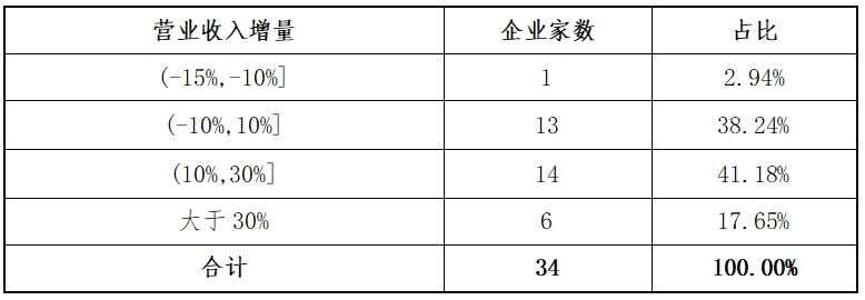 东北证券：创业板2024年各阶段项目情况分析报告(图9)
