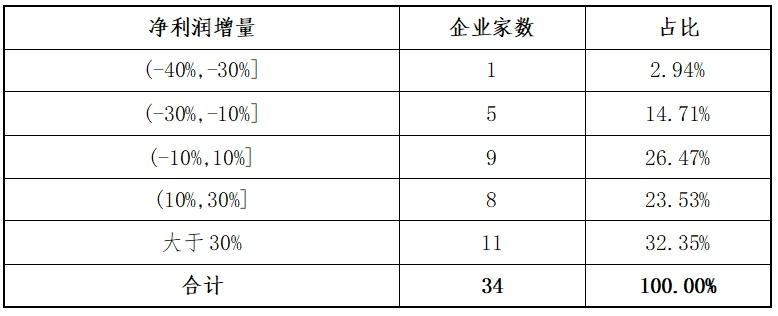东北证券：创业板2024年各阶段项目情况分析报告(图8)