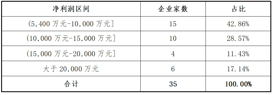 东北证券：创业板2024年各阶段项目情况分析报告(图14)