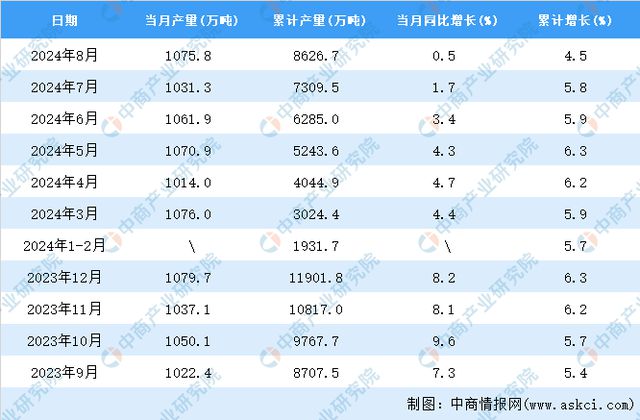 2024年8月全国初级形态塑料产量数据统计分析(图2)