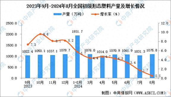 2024年8月全国初级形态塑料产量数据统计分析(图1)