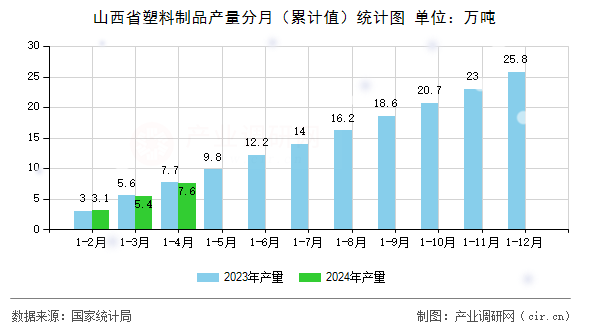 图文]2024年4月山西省塑料制品产量数据分析(图2)