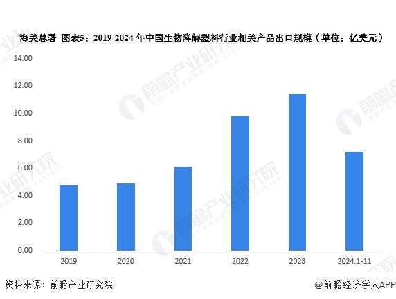 2024年中国生物降解塑料行业进出口情况分析进出口总额不断扩大【组图】(图5)