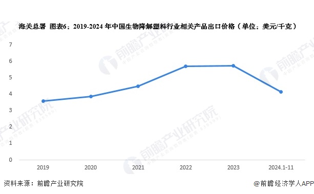 2024年中国生物降解塑料行业进出口情况分析进出口总额不断扩大【组图】(图6)