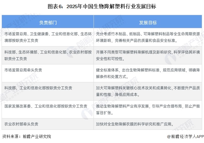 重磅！2024年中国及31省市生物降解塑料行业政策汇总及解读（全）十余省份出台生物降解塑料发展规划(图2)