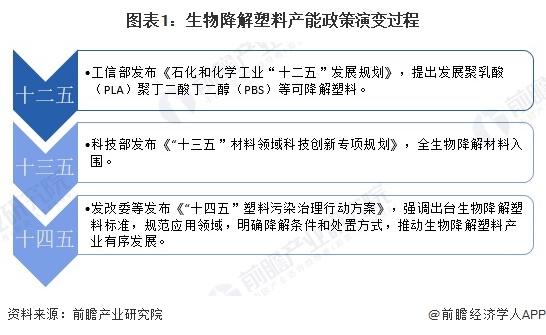 重磅！2024年中国及31省市生物降解塑料行业政策汇总及解读（全）十余省份出台生物降解塑料发展规划(图1)