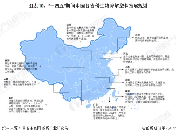 重磅！2024年中国及31省市生物降解塑料行业政策汇总及解读（全）十余省份出台生物降解塑料发展规划(图3)