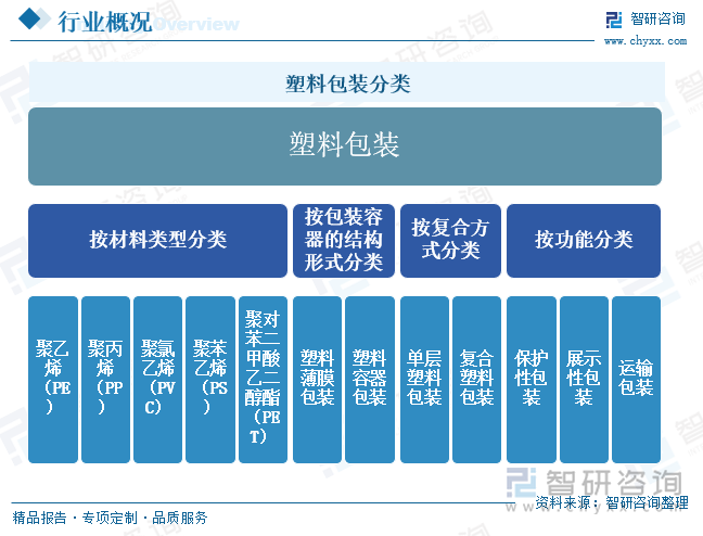 研判2025！中国塑料包装行业发展现状、竞争格局、重点企业及趋势分析：塑料包装产品广泛应用于各个领域行业发展整体稳健[图](图1)